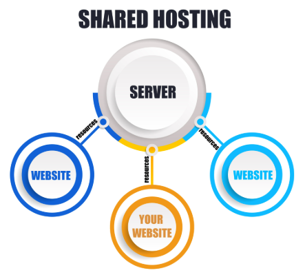 Strategi Untung Besar Jual Beli Website Shared Hosting